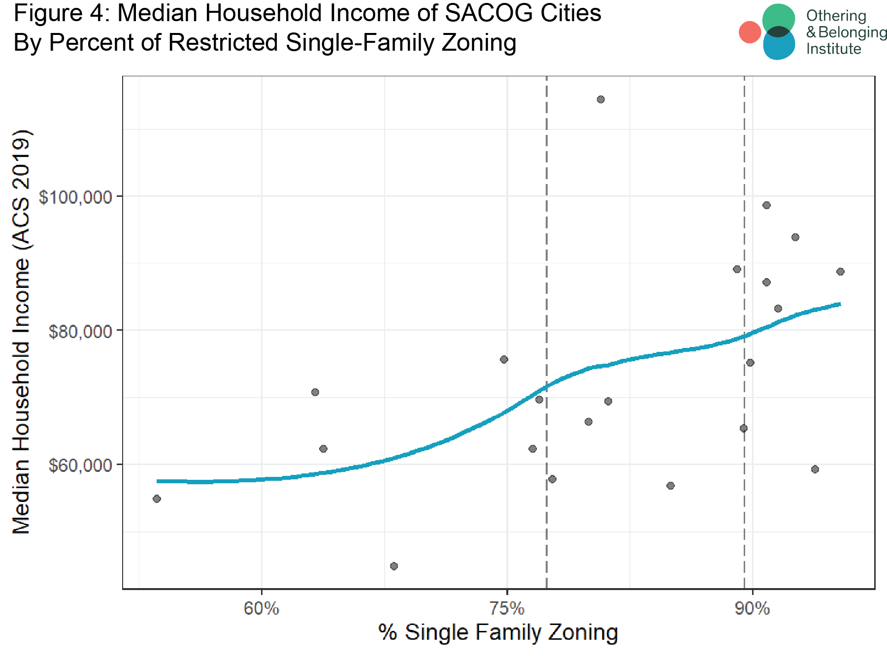 SingleFamily Zoning in the Sacramento Region Othering & Belonging